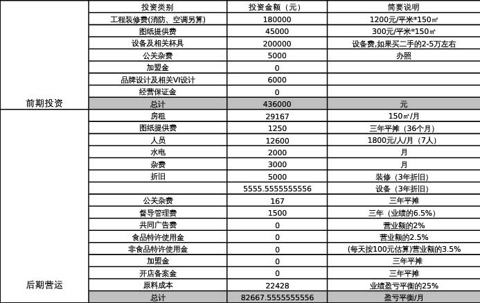 咖啡廳、館、店開(kāi)店投資預(yù)算參考圖