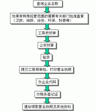注冊公司流程圖